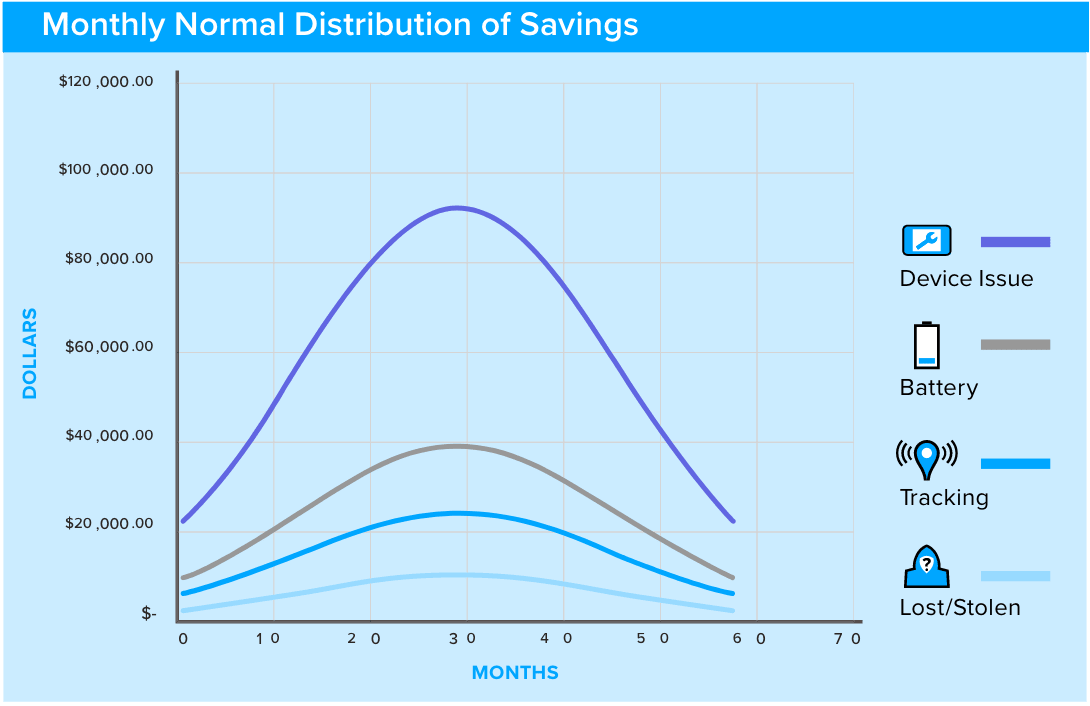 Monthly Normal Distribution of Savings